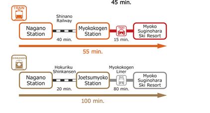 Getting to Myoko Suginohara Ski Resort, Myoko Suginohara, Suginohara Ski Resort