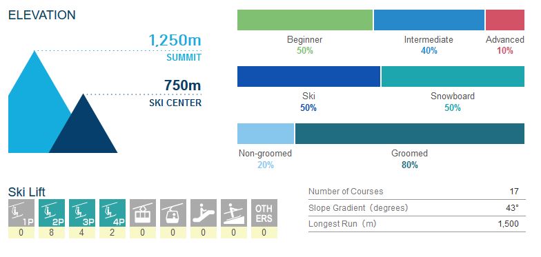 Akakura ski stats