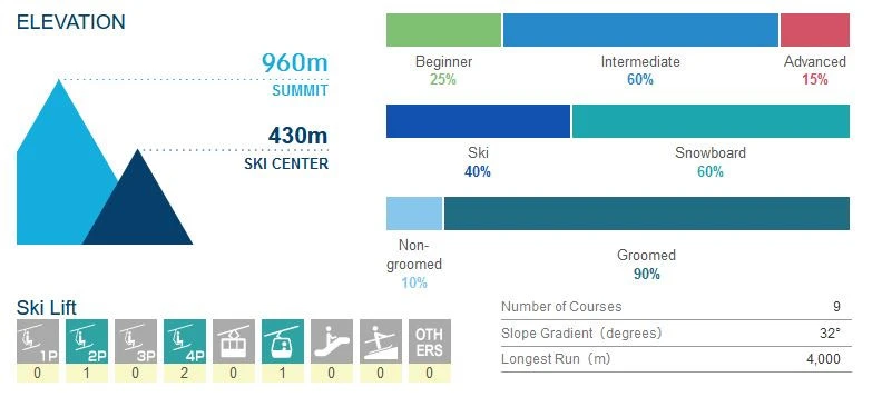 cupid valley ski resort info, Fastest Ski Lift in Japan